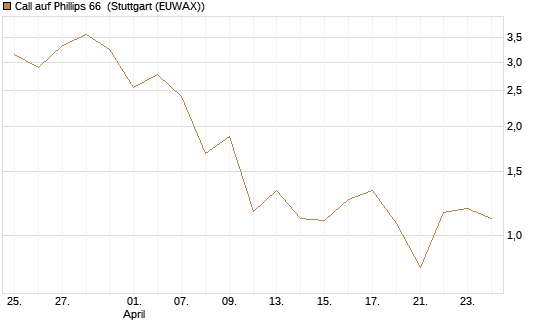 Call auf Phillips 66 [J.P. Morgan Structured Products B.V.] Chart