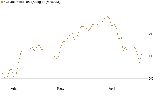 Call auf Phillips 66 [J.P. Morgan Structured Products B.V.] Chart