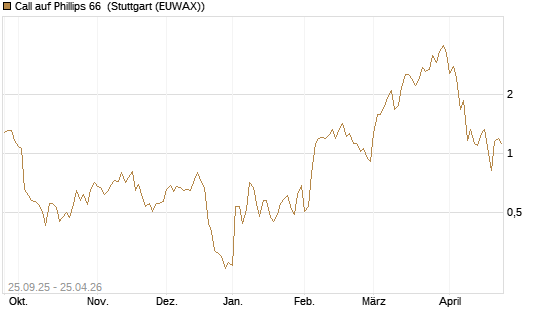 Call auf Phillips 66 [J.P. Morgan Structured Products B.V.] Chart