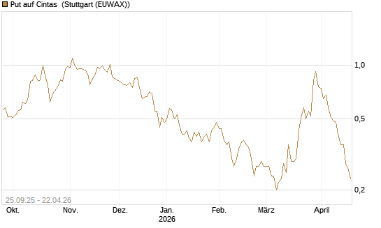 Put auf Cintas [J.P. Morgan Structured Products B.V.] Chart