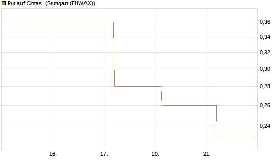 Put auf Cintas [J.P. Morgan Structured Products B.V.] Chart