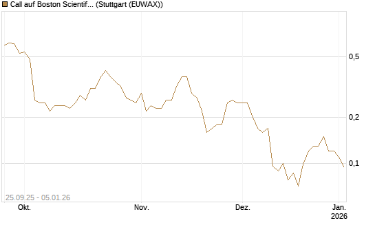 Call auf Boston Scientific [J.P. Morgan Structured Products B.V.] Chart