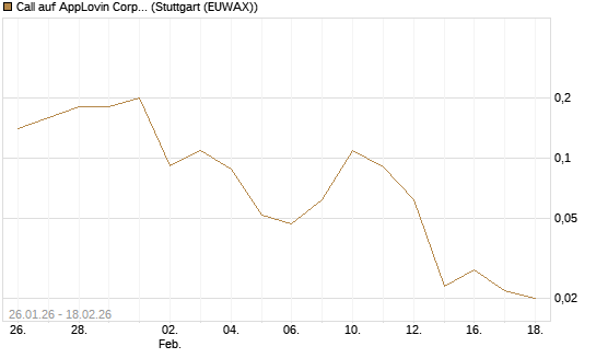Call auf AppLovin Corp [J.P. Morgan Structured Products B.V.] Chart