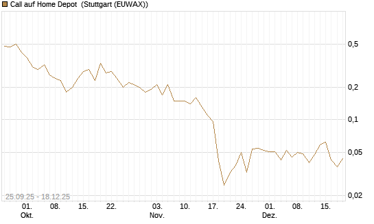 Call auf Home Depot [J.P. Morgan Structured Products B.V.] Chart
