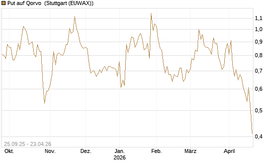 Put auf Qorvo [J.P. Morgan Structured Products B.V.] Chart