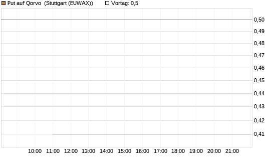 Put auf Qorvo [J.P. Morgan Structured Products B.V.] Chart