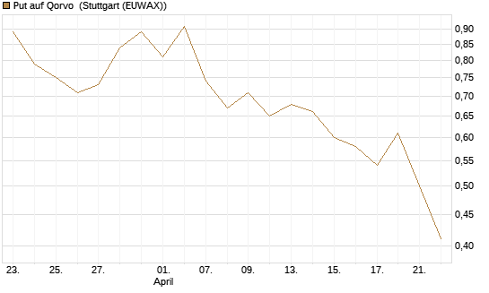 Put auf Qorvo [J.P. Morgan Structured Products B.V.] Chart