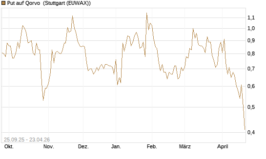 Put auf Qorvo [J.P. Morgan Structured Products B.V.] Chart
