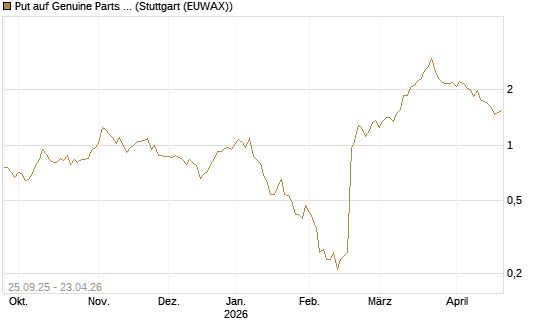 Put auf Genuine Parts Company [J.P. Morgan Structured Products B.V.] Chart