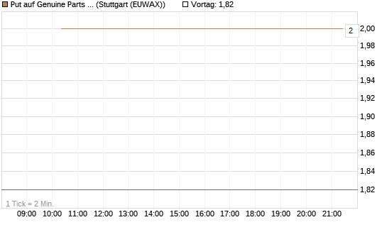 Put auf Genuine Parts Company [J.P. Morgan Structured Products B.V.] Chart