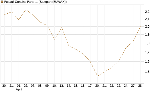 Put auf Genuine Parts Company [J.P. Morgan Structured Products B.V.] Chart