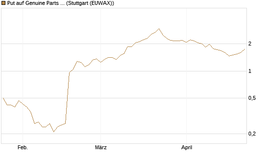 Put auf Genuine Parts Company [J.P. Morgan Structured Products B.V.] Chart