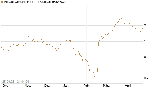 Put auf Genuine Parts Company [J.P. Morgan Structured Products B.V.] Chart