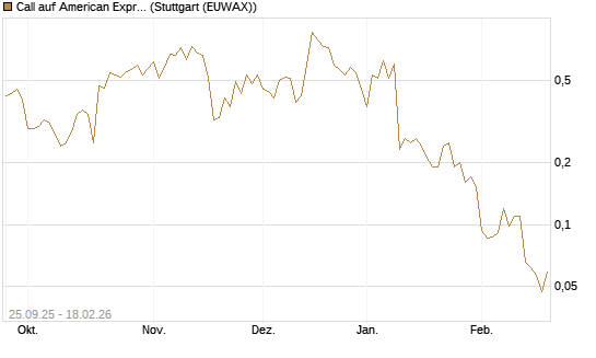 Call auf American Express [J.P. Morgan Structured Products B.V.] Chart