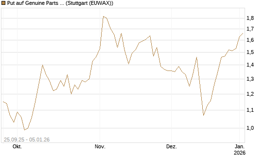 Put auf Genuine Parts Company [J.P. Morgan Structured Products B.V.] Chart
