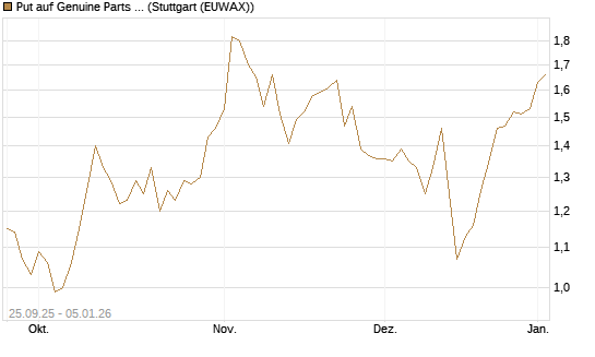 Put auf Genuine Parts Company [J.P. Morgan Structured Products B.V.] Chart