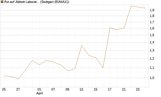 Put auf Abbott Laboratories [J.P. Morgan Structured Products B.V.] Chart