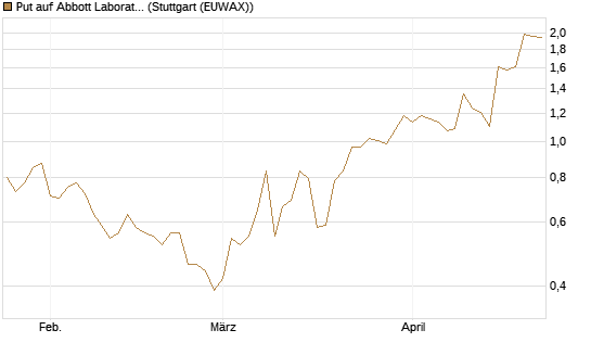 Put auf Abbott Laboratories [J.P. Morgan Structured Products B.V.] Chart
