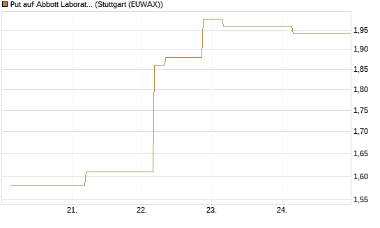 Put auf Abbott Laboratories [J.P. Morgan Structured Products B.V.] Chart