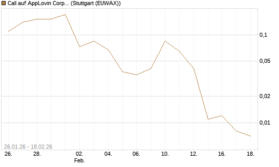Call auf AppLovin Corp [J.P. Morgan Structured Products B.V.] Chart