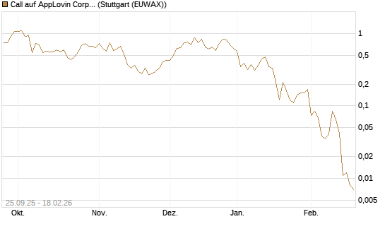 Call auf AppLovin Corp [J.P. Morgan Structured Products B.V.] Chart