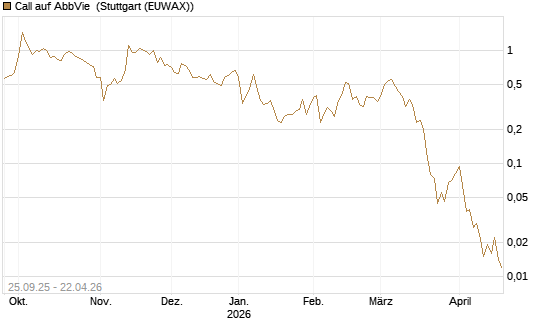 Call auf AbbVie [J.P. Morgan Structured Products B.V.] Chart