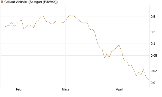Call auf AbbVie [J.P. Morgan Structured Products B.V.] Chart