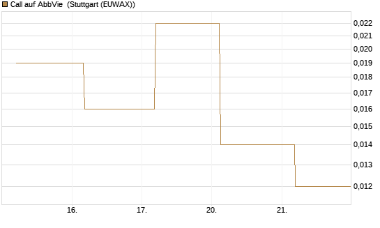 Call auf AbbVie [J.P. Morgan Structured Products B.V.] Chart