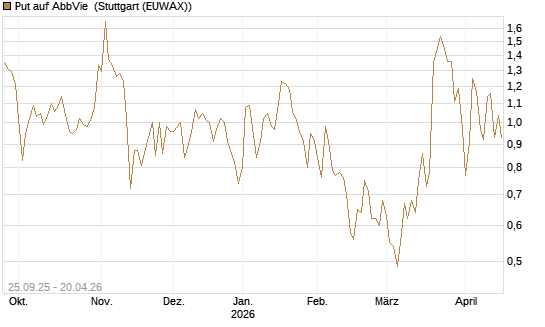 Put auf AbbVie [J.P. Morgan Structured Products B.V.] Chart