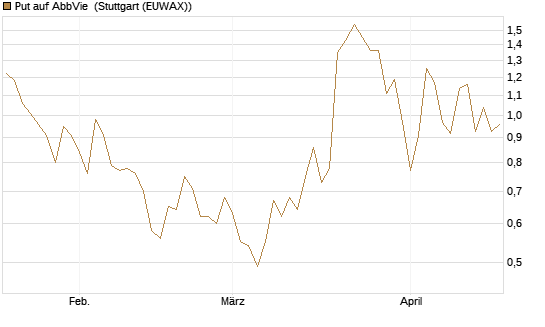 Put auf AbbVie [J.P. Morgan Structured Products B.V.] Chart
