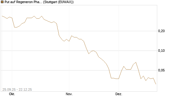 Put auf Regeneron Pharmaceuticals [J.P. Morgan Structured Products B.V.] Chart