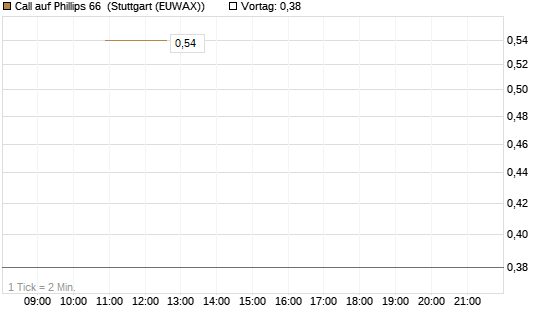 Call auf Phillips 66 [J.P. Morgan Structured Products B.V.] Chart