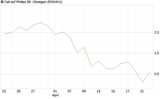 Call auf Phillips 66 [J.P. Morgan Structured Products B.V.] Chart