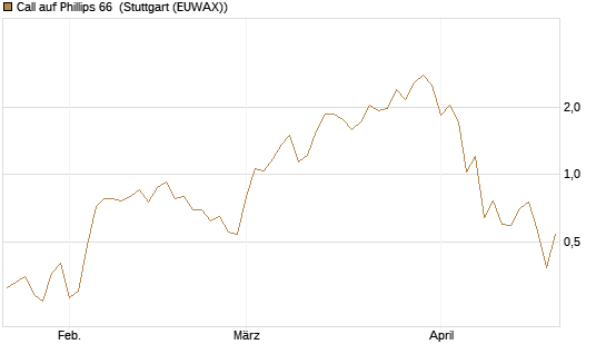 Call auf Phillips 66 [J.P. Morgan Structured Products B.V.] Chart