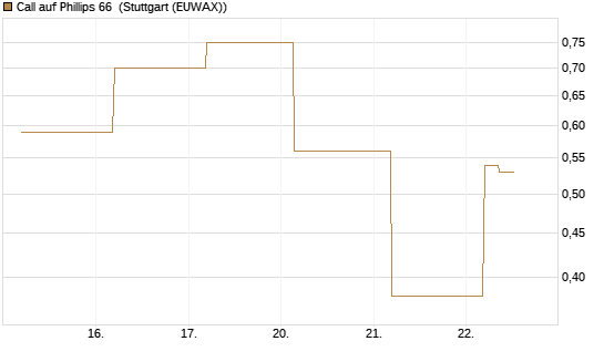 Call auf Phillips 66 [J.P. Morgan Structured Products B.V.] Chart