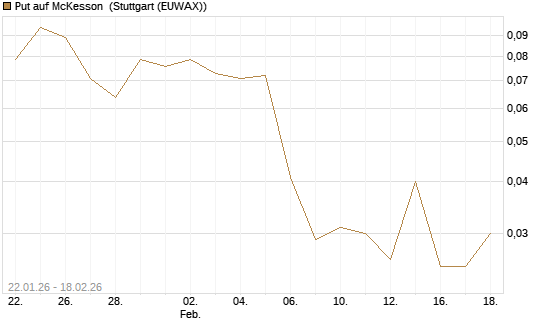 Put auf McKesson [J.P. Morgan Structured Products B.V.] Chart