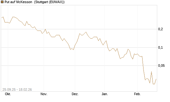 Put auf McKesson [J.P. Morgan Structured Products B.V.] Chart