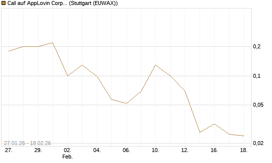 Call auf AppLovin Corp [J.P. Morgan Structured Products B.V.] Chart