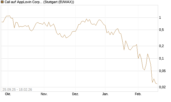 Call auf AppLovin Corp [J.P. Morgan Structured Products B.V.] Chart