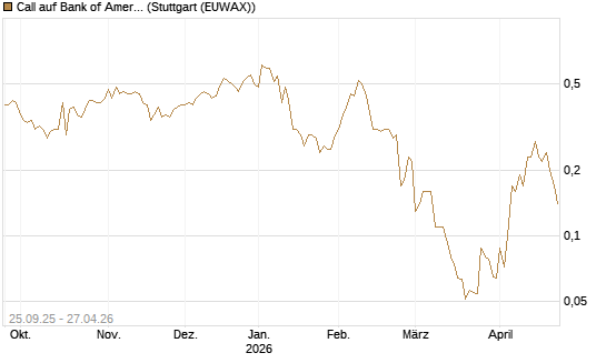 Call auf Bank of America [J.P. Morgan Structured Products B.V.] Chart