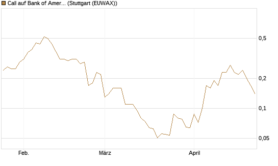 Call auf Bank of America [J.P. Morgan Structured Products B.V.] Chart
