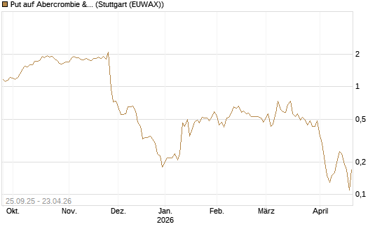 Put auf Abercrombie & Fitch [J.P. Morgan Structured Products B.V.] Chart