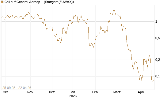 Call auf General Aerospace Co [J.P. Morgan Structured Products B.V.] Chart