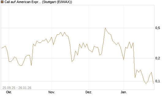 Call auf American Express [J.P. Morgan Structured Products B.V.] Chart