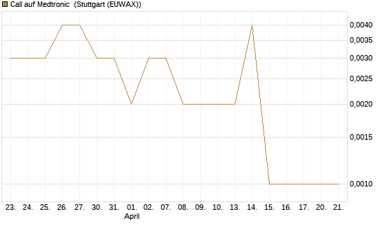 Call auf Medtronic [J.P. Morgan Structured Products B.V.] Chart