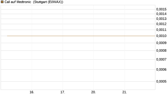 Call auf Medtronic [J.P. Morgan Structured Products B.V.] Chart
