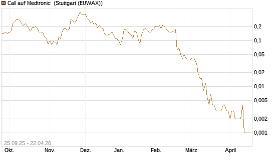 Call auf Medtronic [J.P. Morgan Structured Products B.V.] Chart
