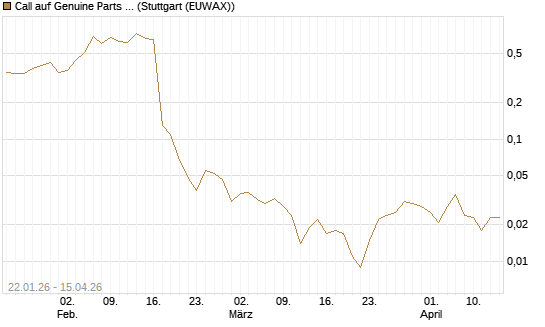 Call auf Genuine Parts Company [J.P. Morgan Structured Products B.V.] Chart
