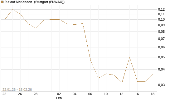 Put auf McKesson [J.P. Morgan Structured Products B.V.] Chart
