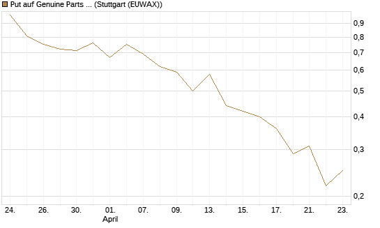 Put auf Genuine Parts Company [J.P. Morgan Structured Products B.V.] Chart